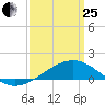 Pass Christian tide chart for Wednesday, March 25, 2026