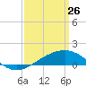Pass Christian tide chart for Thursday, March 26, 2026