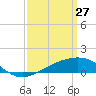 Pass Christian tide chart for Friday, March 27, 2026