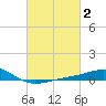 Pass Christian tide chart for Monday, March 2, 2026
