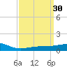 Pass Christian tide chart for Monday, March 30, 2026