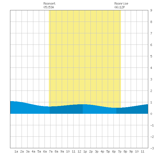 Pass Christian tide chart for Tuesday, March 31, 2026
