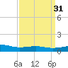 Pass Christian tide chart for Tuesday, March 31, 2026