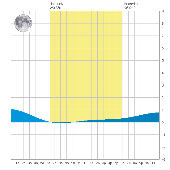 Pass Christian tide chart for Tuesday, March 3, 2026