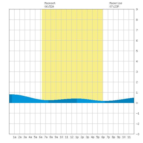 Pass Christian tide chart for Wednesday, March 4, 2026