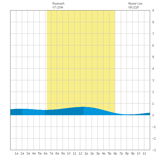 Pass Christian tide chart for Thursday, March 5, 2026