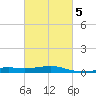 Pass Christian tide chart for Thursday, March 5, 2026