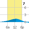 Pass Christian tide chart for Saturday, March 7, 2026