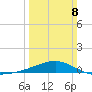 Pass Christian tide chart for Sunday, March 8, 2026