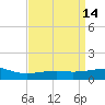 Pass Christian tide chart for Tuesday, April 14, 2026