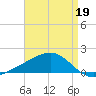 Pass Christian tide chart for Sunday, April 19, 2026