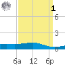Pass Christian tide chart for Wednesday, April 1, 2026