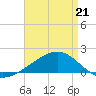 Pass Christian tide chart for Tuesday, April 21, 2026