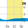 Pass Christian tide chart for Sunday, April 26, 2026