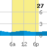 Pass Christian tide chart for Monday, April 27, 2026