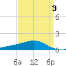 Pass Christian tide chart for Friday, April 3, 2026