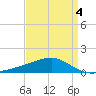 Pass Christian tide chart for Saturday, April 4, 2026