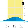 Pass Christian tide chart for Sunday, April 5, 2026