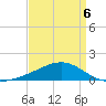 Pass Christian tide chart for Monday, April 6, 2026