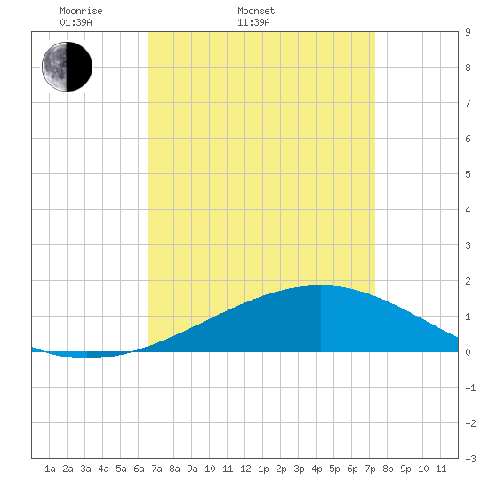 Pass Christian tide chart for Thursday, April 9, 2026