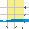 Pass Christian tide chart for Monday, May 11, 2026