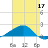 Pass Christian tide chart for Sunday, May 17, 2026