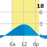 Pass Christian tide chart for Monday, May 18, 2026