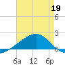 Pass Christian tide chart for Tuesday, May 19, 2026