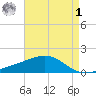 Pass Christian tide chart for Friday, May 1, 2026