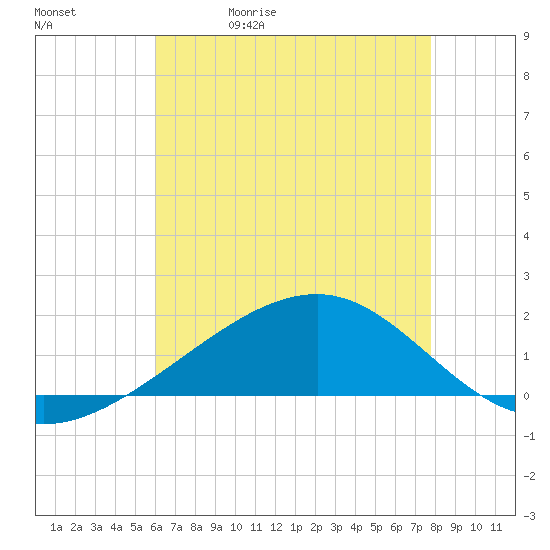 Pass Christian tide chart for Wednesday, May 20, 2026