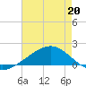 Pass Christian tide chart for Wednesday, May 20, 2026