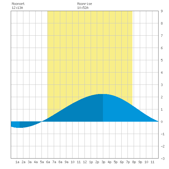 Pass Christian tide chart for Thursday, May 21, 2026