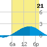 Pass Christian tide chart for Thursday, May 21, 2026