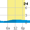 Pass Christian tide chart for Sunday, May 24, 2026