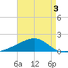 Pass Christian tide chart for Sunday, May 3, 2026