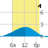 Pass Christian tide chart for Monday, May 4, 2026