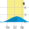 Pass Christian tide chart for Wednesday, May 6, 2026