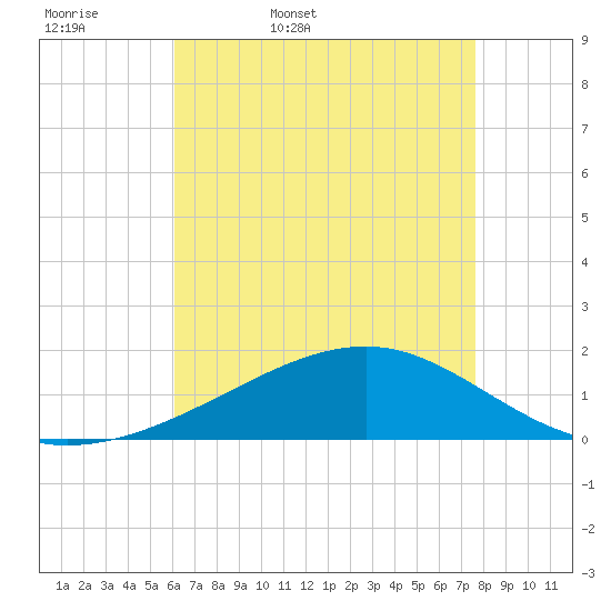 Pass Christian tide chart for Thursday, May 7, 2026