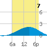 Pass Christian tide chart for Thursday, May 7, 2026