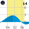 Pass Christian tide chart for Sunday, June 14, 2026