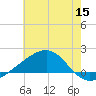 Pass Christian tide chart for Monday, June 15, 2026