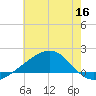 Pass Christian tide chart for Tuesday, June 16, 2026