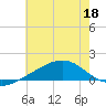 Pass Christian tide chart for Thursday, June 18, 2026