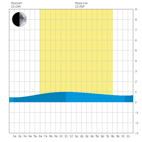 Pass Christian tide chart for Sunday, June 21, 2026