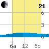 Pass Christian tide chart for Sunday, June 21, 2026