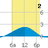 Pass Christian tide chart for Tuesday, June 2, 2026