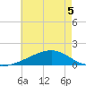 Pass Christian tide chart for Friday, June 5, 2026