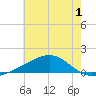 Pass Christian tide chart for Wednesday, July 1, 2026
