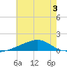 Pass Christian tide chart for Friday, July 3, 2026
