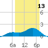 Pass-a-Grille Beach tide chart for Monday, March 13, 2023